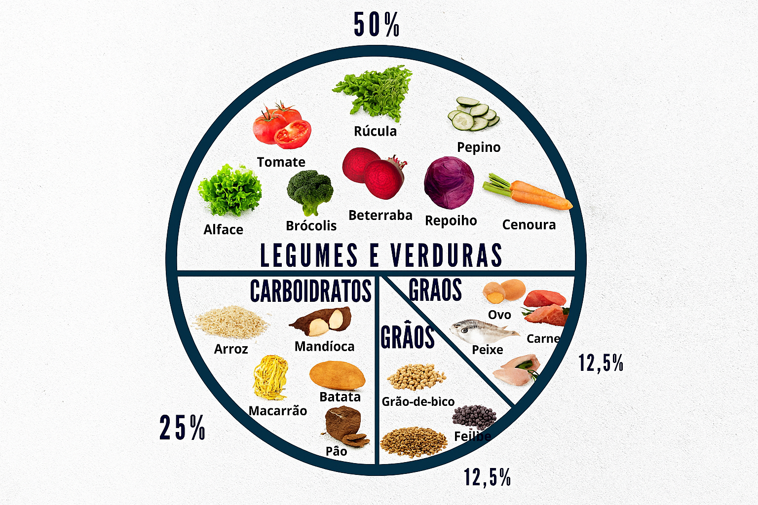 Prato dividido em proporções ideais para montagem de marmitas saudáveis com vegetais, carboidratos, proteínas e grãos.